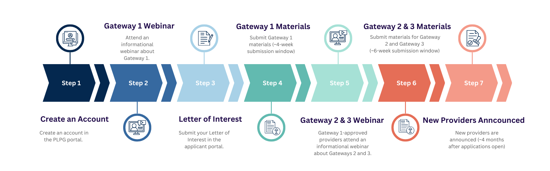 PLPG Our Process - Rivet Education
