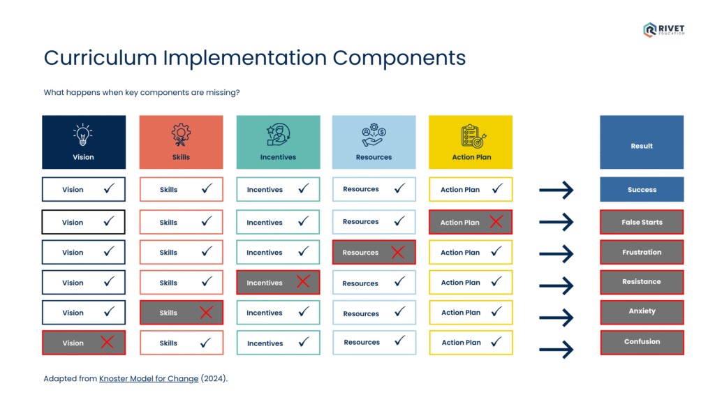 Curriculum/HQIM Version of the Knoster Model for Change