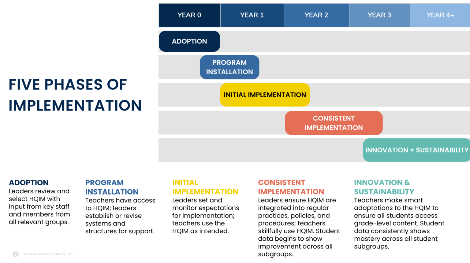 Instructional Materials Implementation Tool - Rivet Education